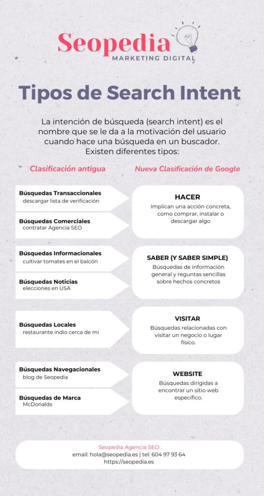 Infografía tipos de search intent